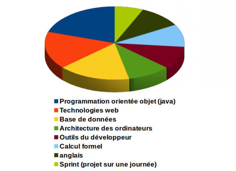 Les modules du Semestre 3